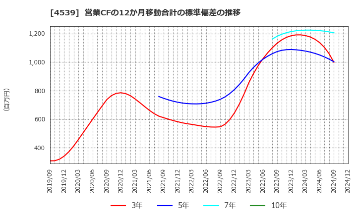 4539 日本ケミファ(株): 営業CFの12か月移動合計の標準偏差の推移