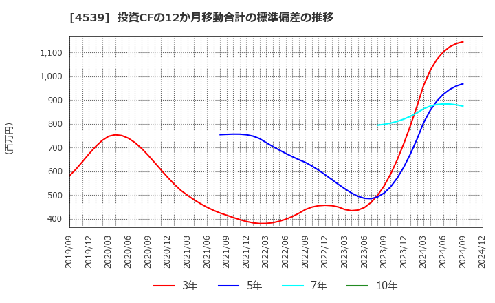 4539 日本ケミファ(株): 投資CFの12か月移動合計の標準偏差の推移