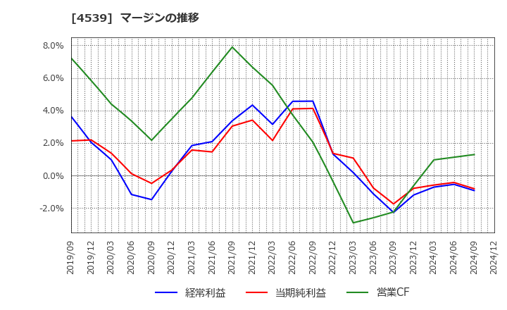 4539 日本ケミファ(株): マージンの推移