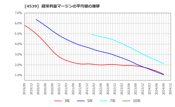 4539 日本ケミファ(株): 経常利益マージンの平均値の推移