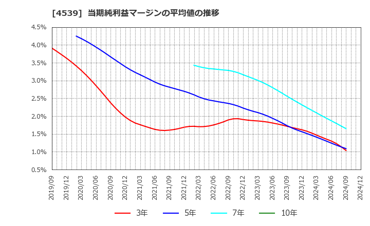 4539 日本ケミファ(株): 当期純利益マージンの平均値の推移