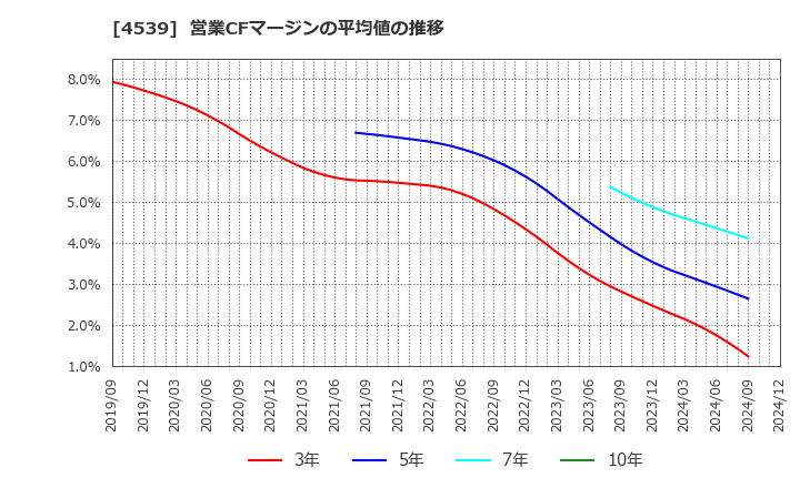 4539 日本ケミファ(株): 営業CFマージンの平均値の推移