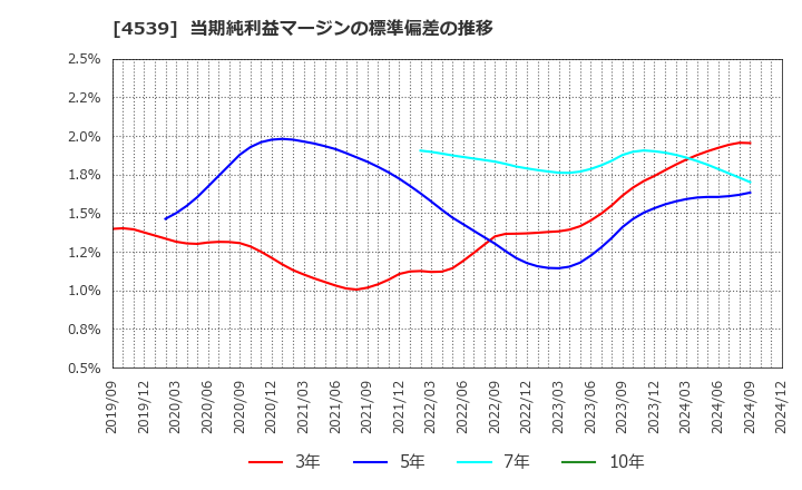 4539 日本ケミファ(株): 当期純利益マージンの標準偏差の推移