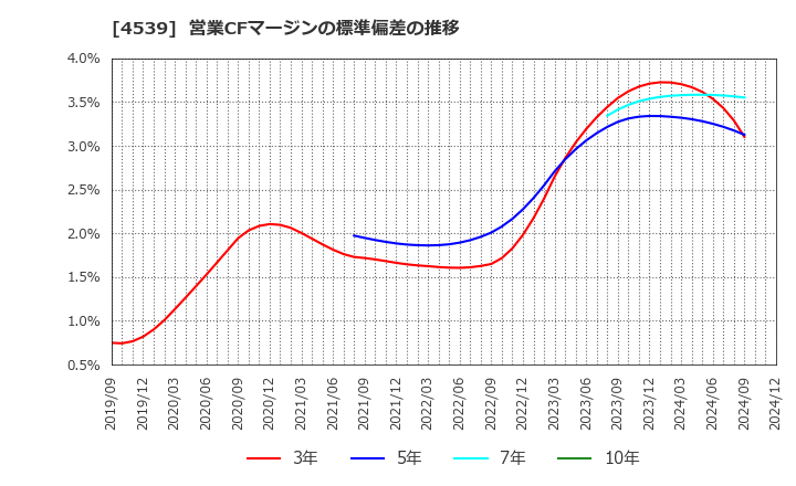 4539 日本ケミファ(株): 営業CFマージンの標準偏差の推移