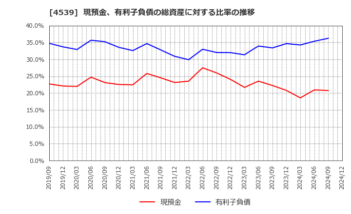 4539 日本ケミファ(株): 現預金、有利子負債の総資産に対する比率の推移