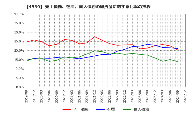 4539 日本ケミファ(株): 売上債権、在庫、買入債務の総資産に対する比率の推移