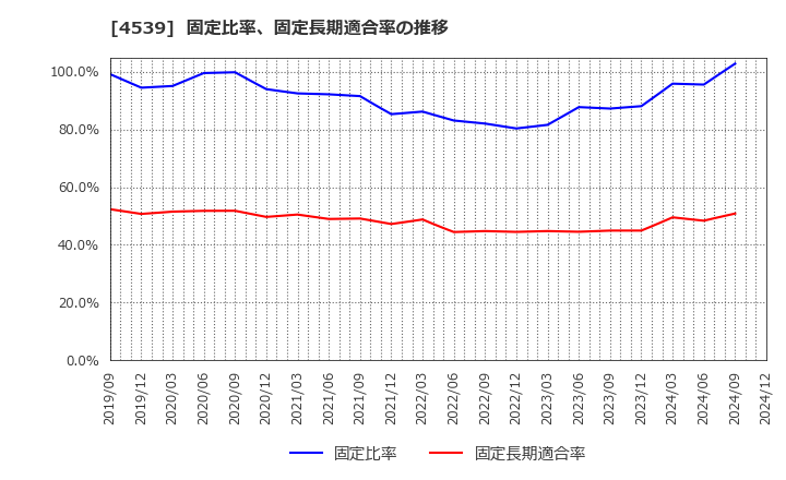 4539 日本ケミファ(株): 固定比率、固定長期適合率の推移