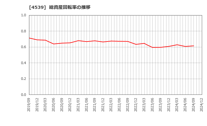 4539 日本ケミファ(株): 総資産回転率の推移