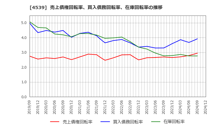 4539 日本ケミファ(株): 売上債権回転率、買入債務回転率、在庫回転率の推移