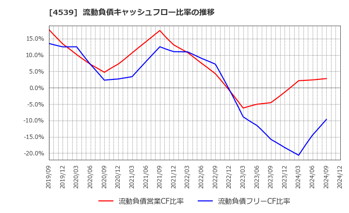 4539 日本ケミファ(株): 流動負債キャッシュフロー比率の推移