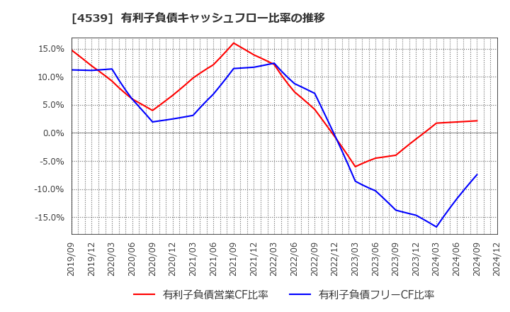 4539 日本ケミファ(株): 有利子負債キャッシュフロー比率の推移