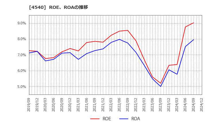 4540 (株)ツムラ: ROE、ROAの推移