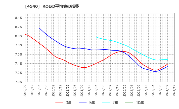 4540 (株)ツムラ: ROEの平均値の推移