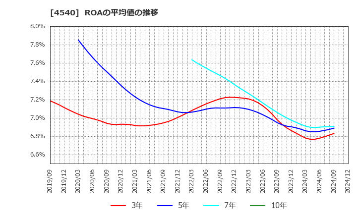 4540 (株)ツムラ: ROAの平均値の推移