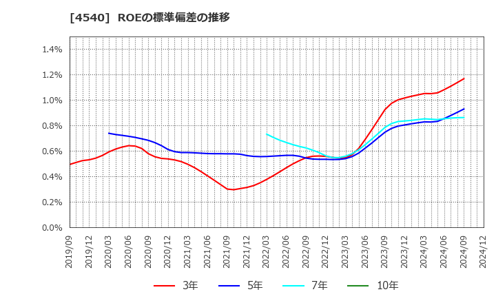 4540 (株)ツムラ: ROEの標準偏差の推移