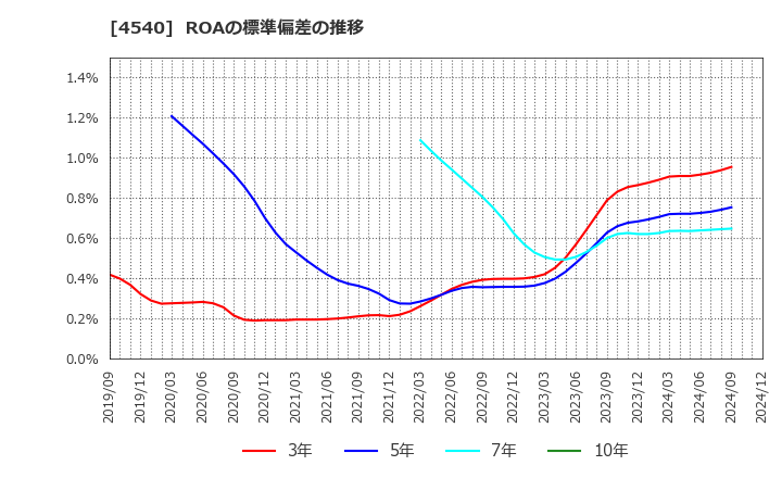 4540 (株)ツムラ: ROAの標準偏差の推移