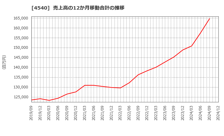 4540 (株)ツムラ: 売上高の12か月移動合計の推移