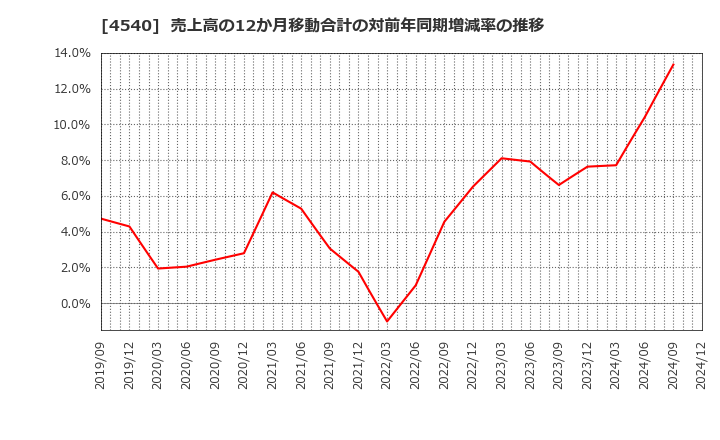 4540 (株)ツムラ: 売上高の12か月移動合計の対前年同期増減率の推移