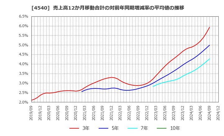 4540 (株)ツムラ: 売上高12か月移動合計の対前年同期増減率の平均値の推移