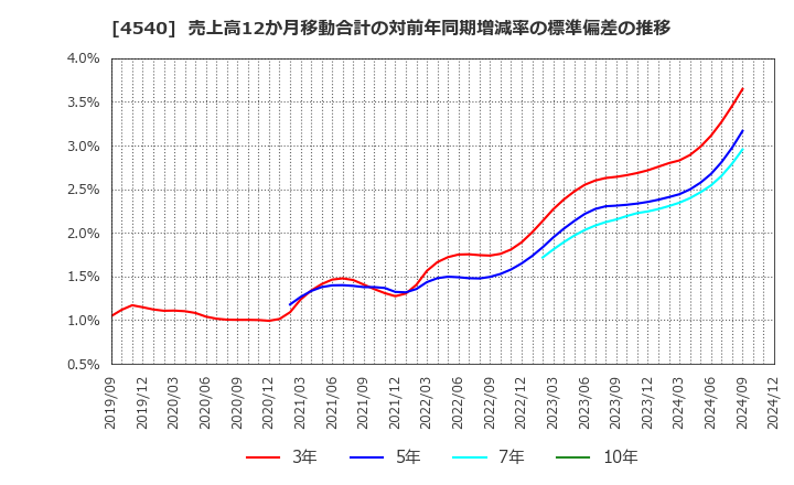 4540 (株)ツムラ: 売上高12か月移動合計の対前年同期増減率の標準偏差の推移