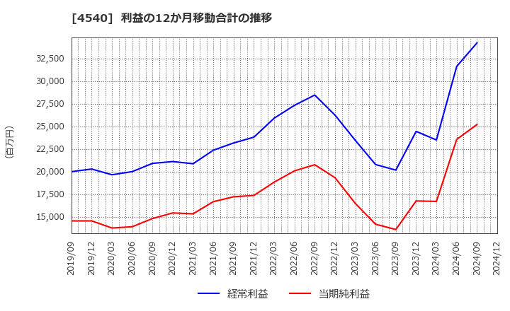 4540 (株)ツムラ: 利益の12か月移動合計の推移