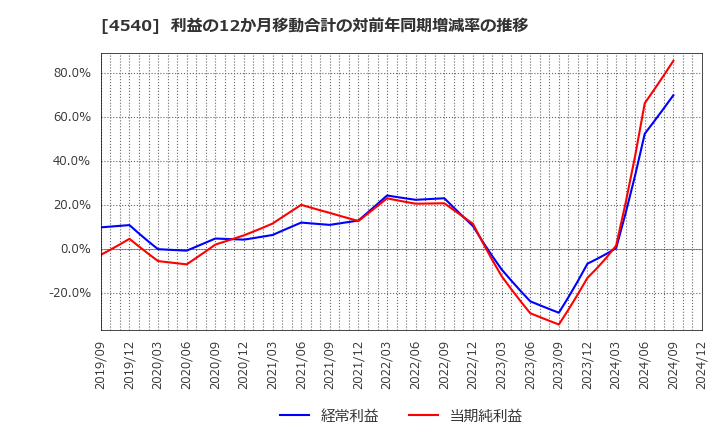 4540 (株)ツムラ: 利益の12か月移動合計の対前年同期増減率の推移