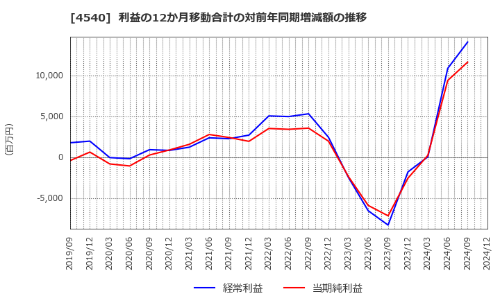 4540 (株)ツムラ: 利益の12か月移動合計の対前年同期増減額の推移