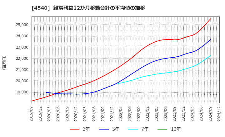 4540 (株)ツムラ: 経常利益12か月移動合計の平均値の推移