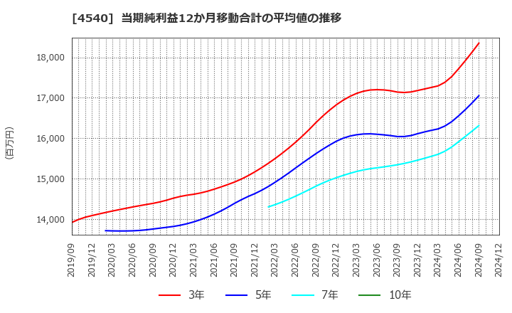 4540 (株)ツムラ: 当期純利益12か月移動合計の平均値の推移