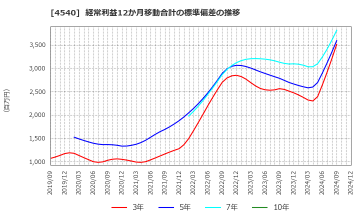 4540 (株)ツムラ: 経常利益12か月移動合計の標準偏差の推移