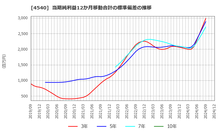 4540 (株)ツムラ: 当期純利益12か月移動合計の標準偏差の推移