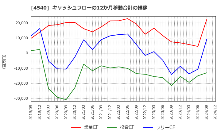 4540 (株)ツムラ: キャッシュフローの12か月移動合計の推移