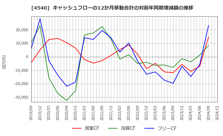 4540 (株)ツムラ: キャッシュフローの12か月移動合計の対前年同期増減額の推移