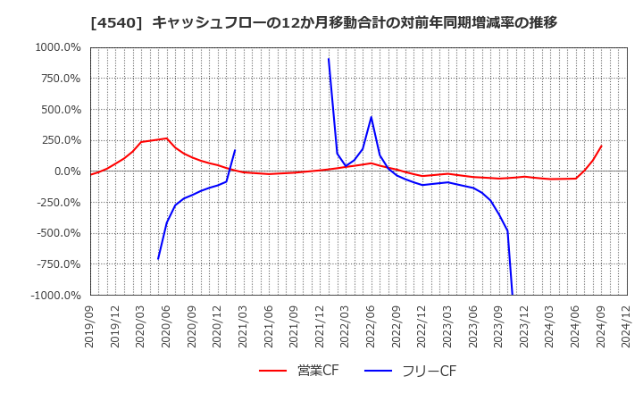 4540 (株)ツムラ: キャッシュフローの12か月移動合計の対前年同期増減率の推移