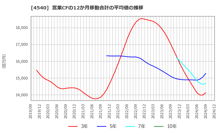 4540 (株)ツムラ: 営業CFの12か月移動合計の平均値の推移