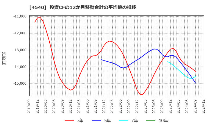 4540 (株)ツムラ: 投資CFの12か月移動合計の平均値の推移