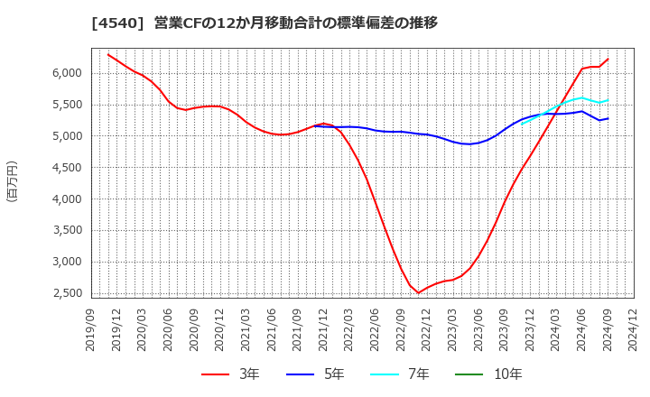 4540 (株)ツムラ: 営業CFの12か月移動合計の標準偏差の推移