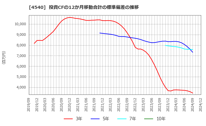 4540 (株)ツムラ: 投資CFの12か月移動合計の標準偏差の推移