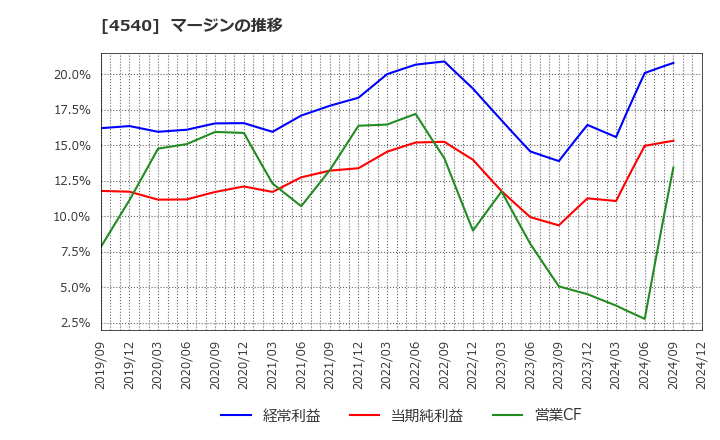4540 (株)ツムラ: マージンの推移