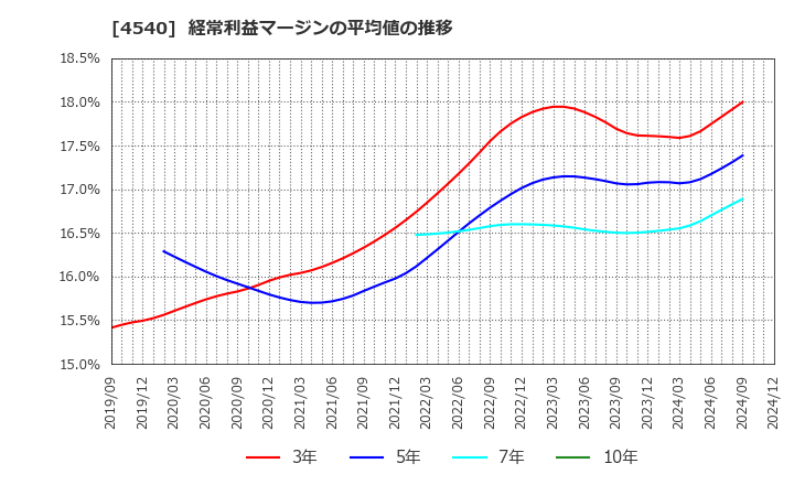 4540 (株)ツムラ: 経常利益マージンの平均値の推移