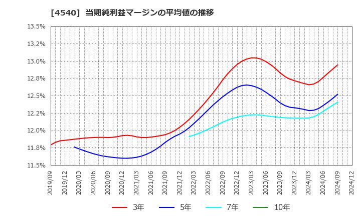 4540 (株)ツムラ: 当期純利益マージンの平均値の推移