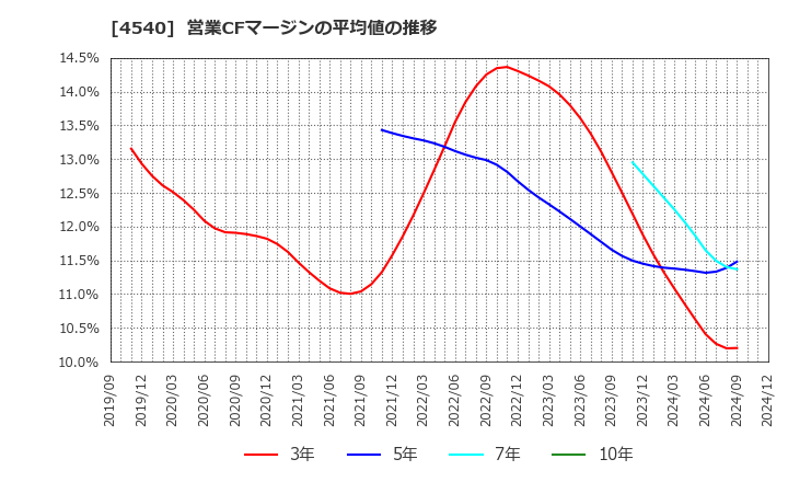 4540 (株)ツムラ: 営業CFマージンの平均値の推移