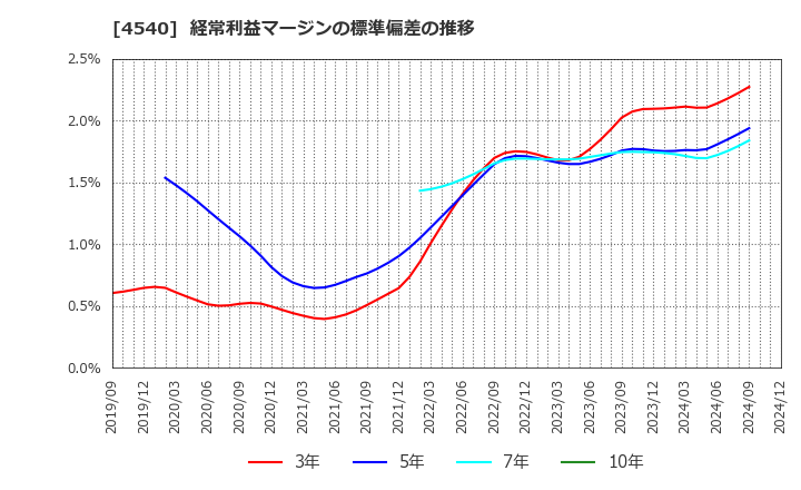 4540 (株)ツムラ: 経常利益マージンの標準偏差の推移