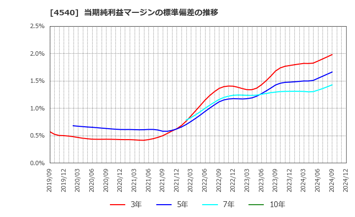 4540 (株)ツムラ: 当期純利益マージンの標準偏差の推移