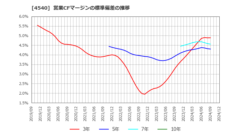 4540 (株)ツムラ: 営業CFマージンの標準偏差の推移