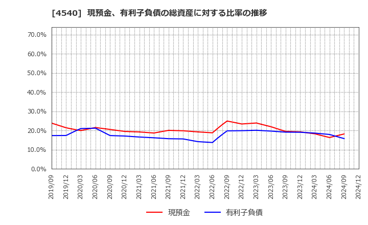 4540 (株)ツムラ: 現預金、有利子負債の総資産に対する比率の推移