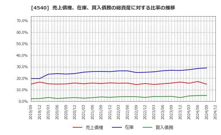 4540 (株)ツムラ: 売上債権、在庫、買入債務の総資産に対する比率の推移