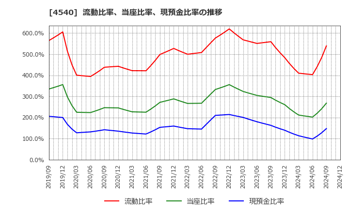 4540 (株)ツムラ: 流動比率、当座比率、現預金比率の推移