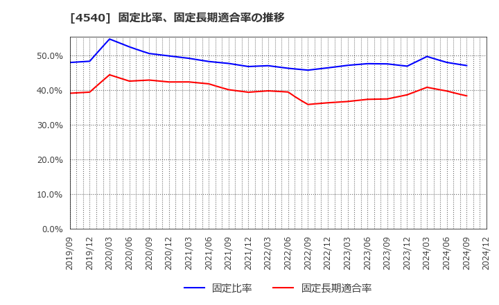 4540 (株)ツムラ: 固定比率、固定長期適合率の推移