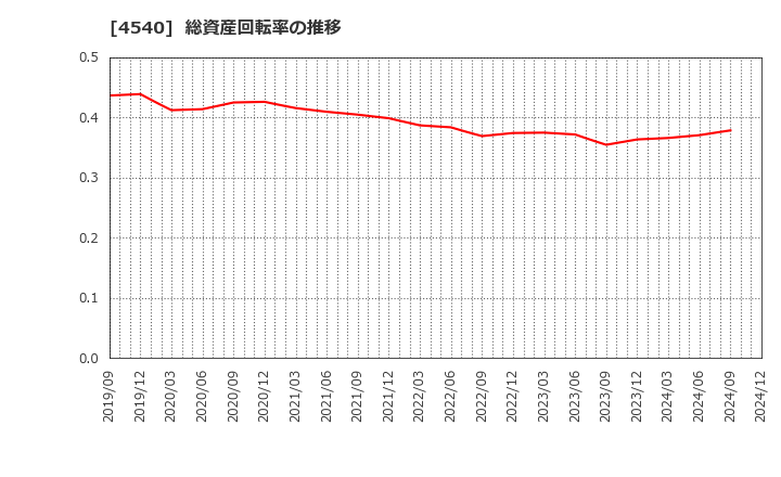 4540 (株)ツムラ: 総資産回転率の推移